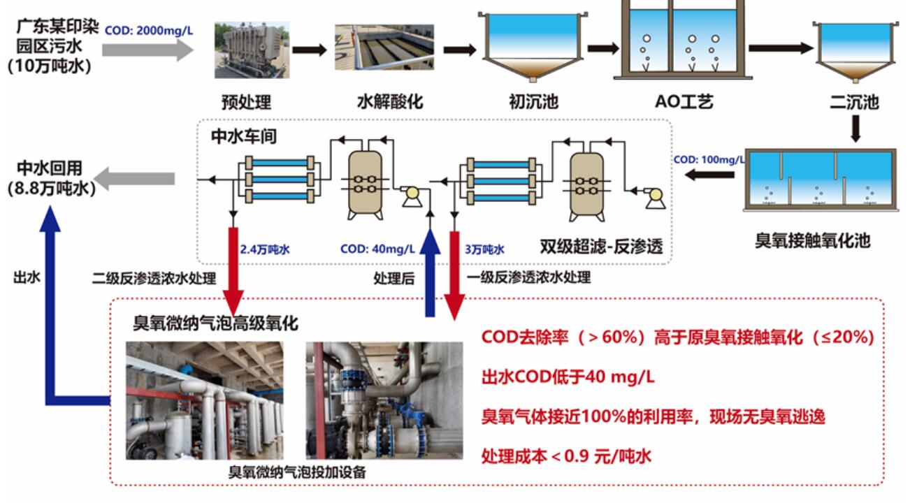 技术前沿 |微纳气泡分段臭氧氧化技术处理难降解工业废水