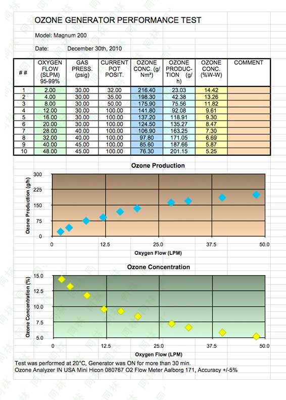 Absolute Ozone? MAGNUM 200 臭氧发生器浓度表