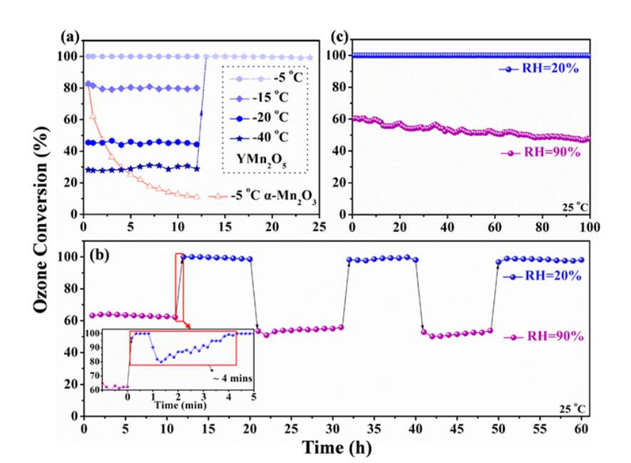 三元氧化物催化剂莫来石YMn2O5首次实现无能耗超低温臭氧分解