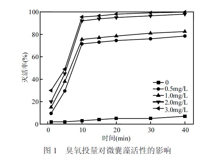 臭氧在水体中杀灭铜绿微囊藻效果研究