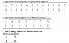 水中臭氧浓度达到多少才能消毒杀菌