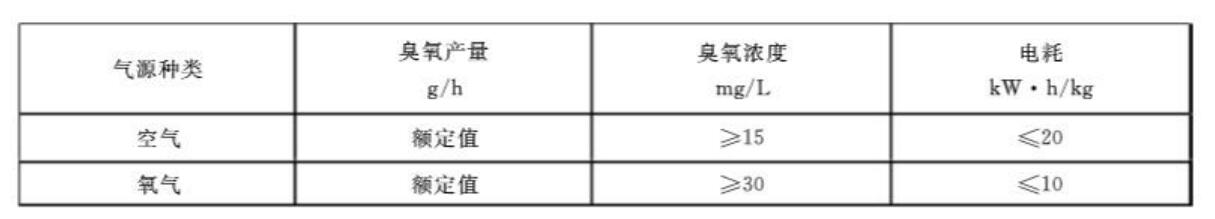 国标对臭氧发生器臭氧浓度、产量及电耗指标的要求