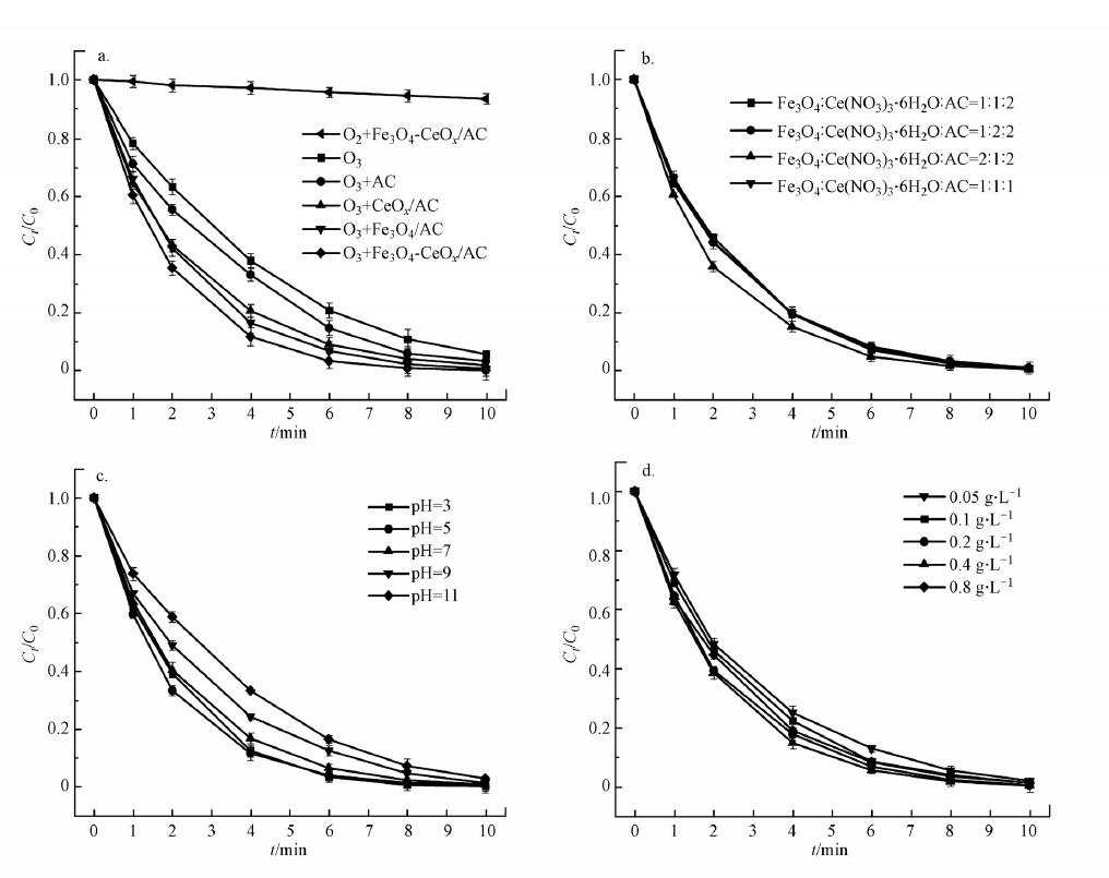 图4 不同催化体系（a），催化剂组成配比（b），pH（c）及催化剂投加量（d）对TC 降解效果的影响