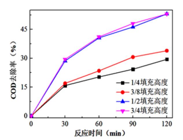 臭氧催化氧化降解煤化工废水实验