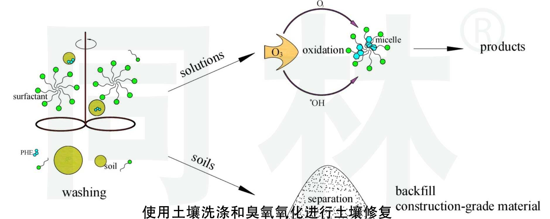 如何用臭氧水去除土壤中农药成分残留