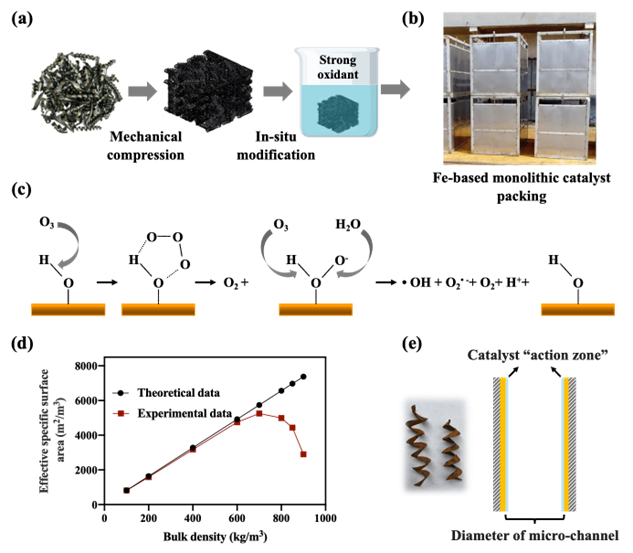 铁基催化剂整砌填料催化臭氧化应用于工业废水深度处理:从机理到应用