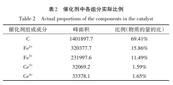 催化剂中各组分实际比例