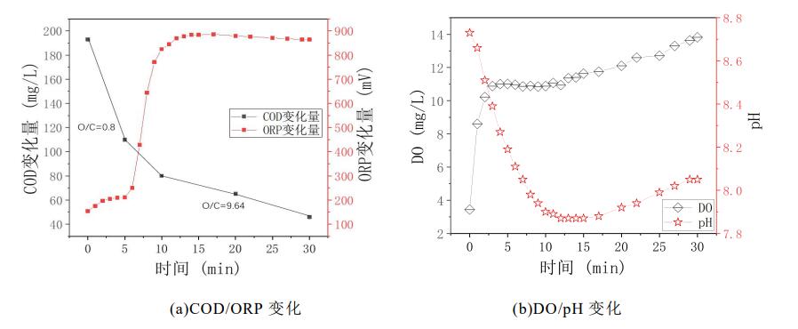 臭氧微纳米气泡处理实际印染废水研究