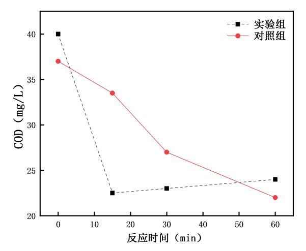 臭氧纳米气泡机与曝气盘废水深度处理对比实验