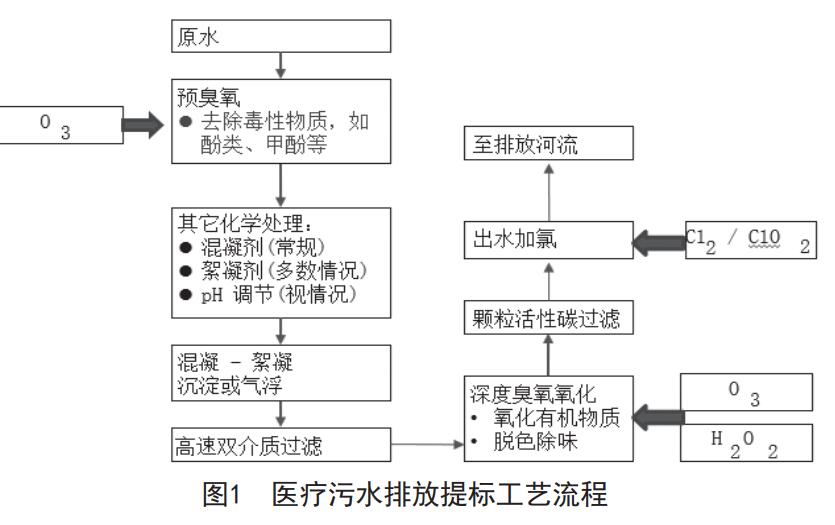 臭氧消毒工艺对医疗污水排放提标的可行性研究
