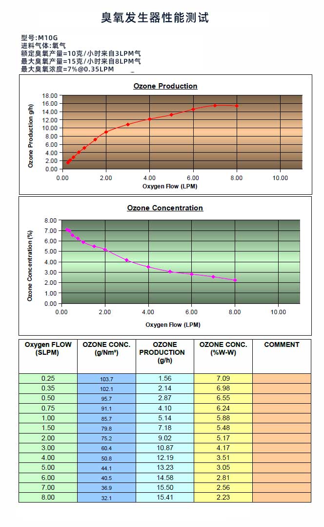 M10G性能图表显示很大臭氧产量