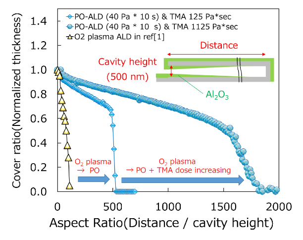 MEIDEN使用PillarHall?测试芯片开发用于ALD应用的纯臭氧发生器 