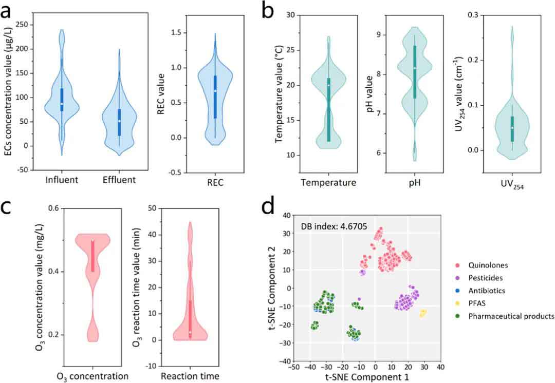 机器学习驱动的分子嵌入助力预测臭氧氧化去除新兴污染物