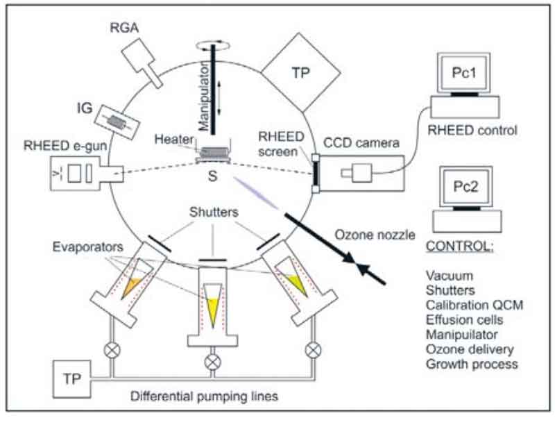 分子束外延（MBE）技术：复杂氧化物的原子级精准控制